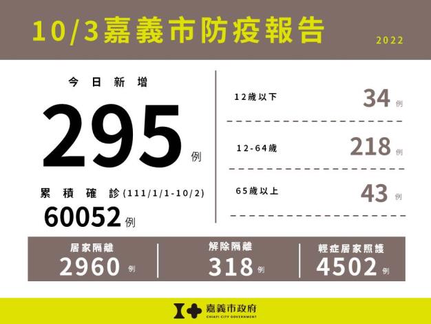 1003嘉義市防疫報告(累計版)