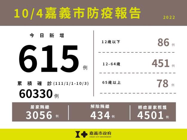 1004嘉義市防疫報告(累計版)