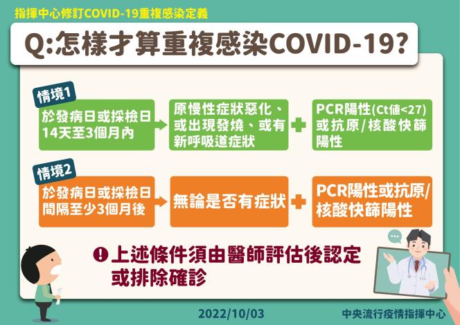 11-1003 怎樣才算重複感染COVID-19