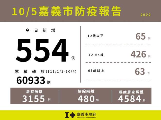 1005嘉義市防疫報告(累計版)