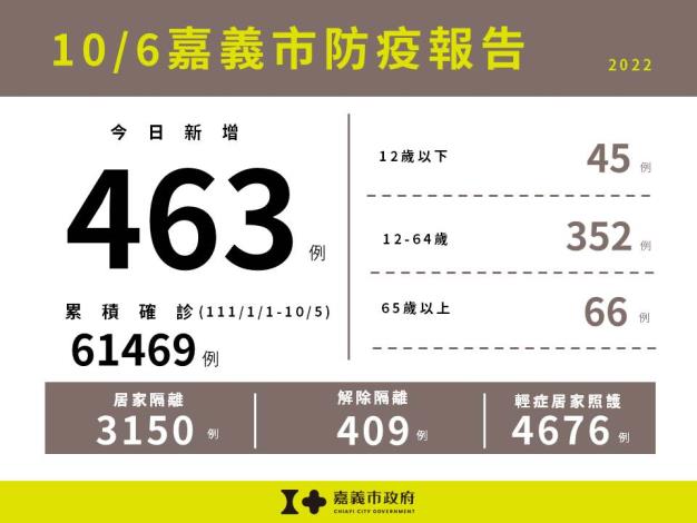 1006嘉義市防疫報告(累計版)