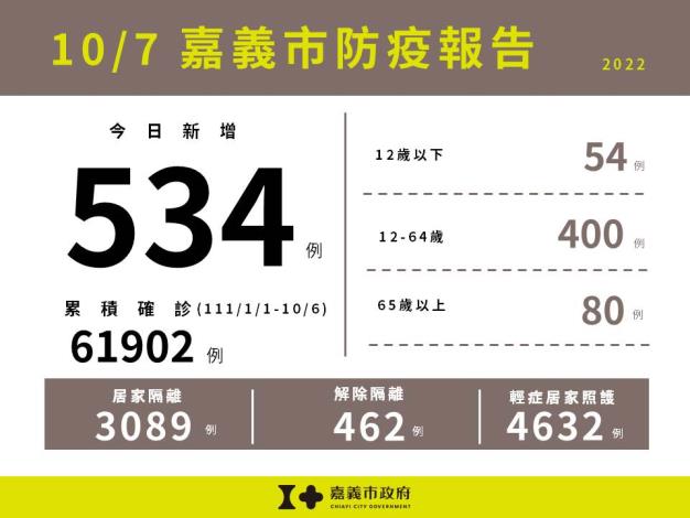 1007嘉義市防疫報告