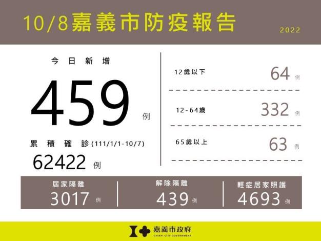 10/08 嘉義市防疫報告