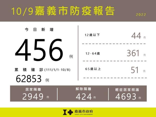 1009嘉義市防疫報告