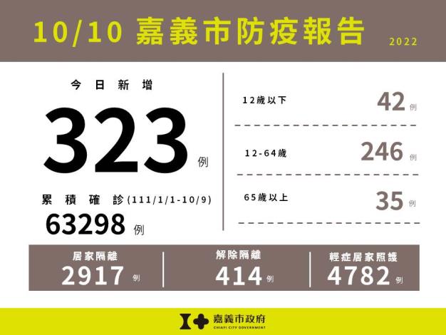1010嘉義市防疫報告
