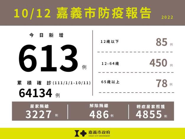 1012嘉義市防疫報告