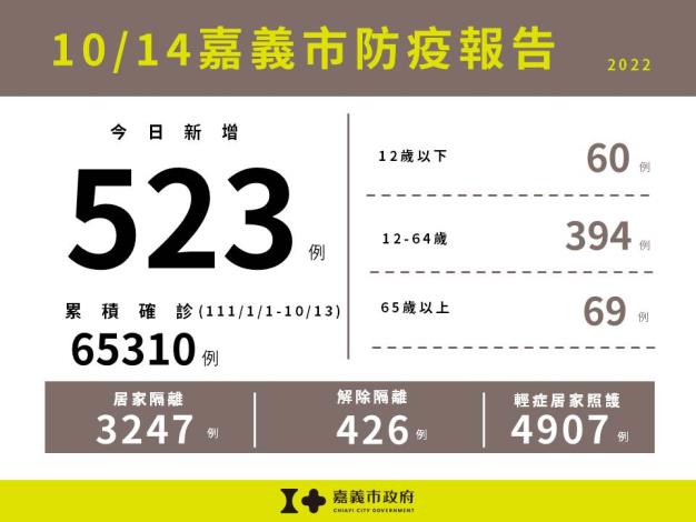 1014嘉義市防疫報告(累計版)