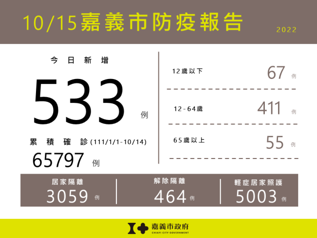 1015嘉義市防疫報告