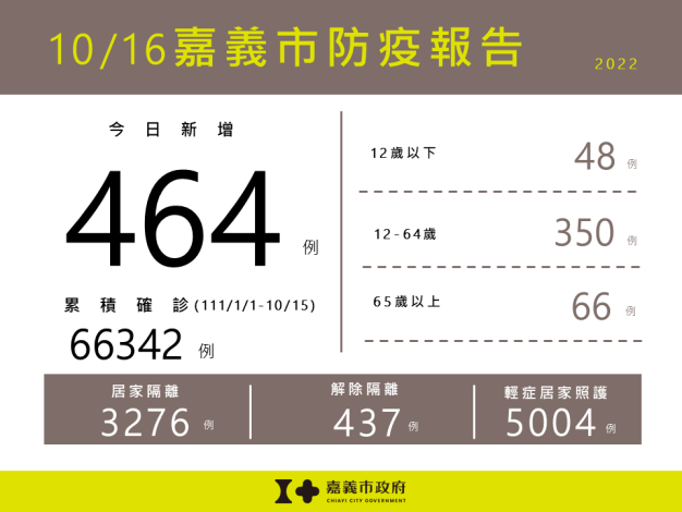 1016嘉義市防疫報告