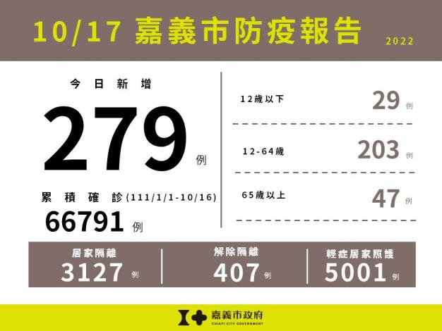 1017嘉義市防疫報告