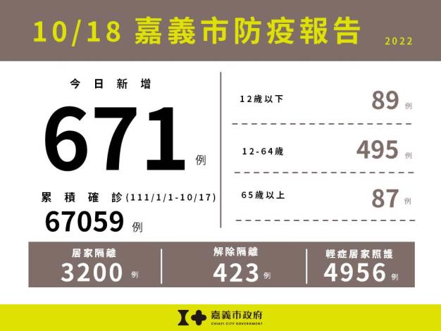 1018嘉義市防疫報告