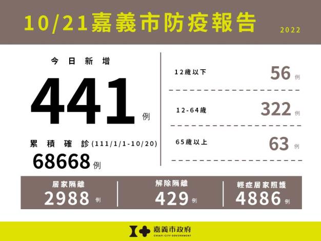 1021嘉義市防疫報告(累計版)
