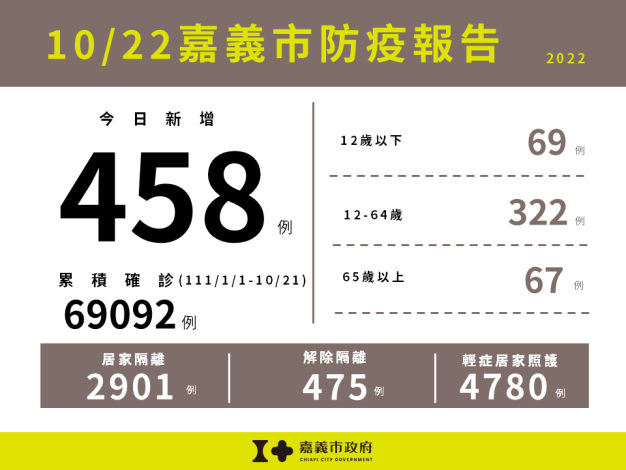 1022嘉義市防疫報告
