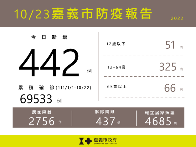 1023嘉義市防疫報告