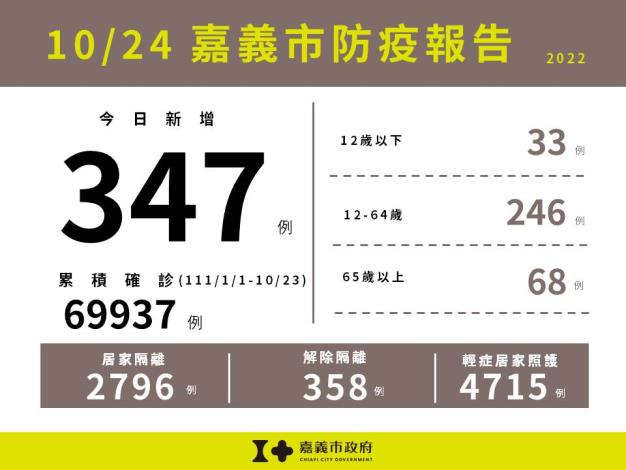 1024嘉義市防疫報告
