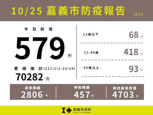 1025嘉義市防疫報告