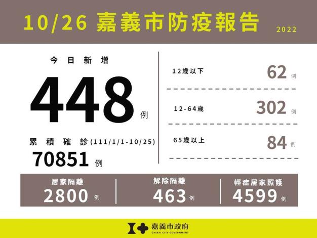 1026嘉義市防疫報告