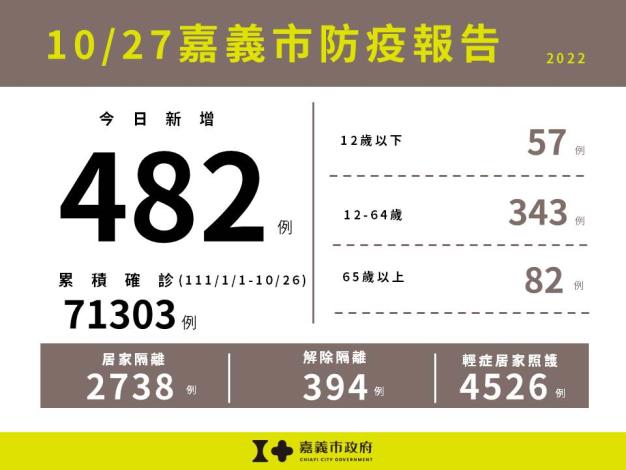 1027嘉義市防疫報告(累計版)