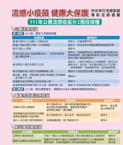 公費流感分兩階段接種