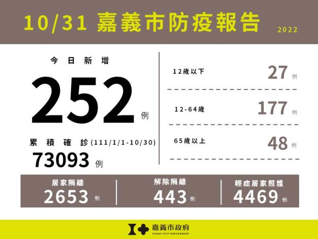 1031嘉義市防疫報告