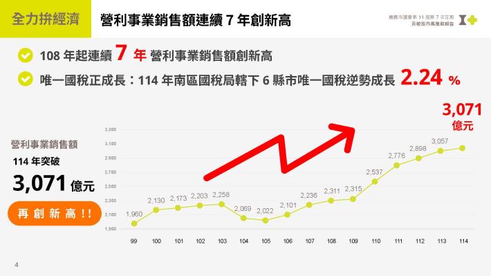 0_黃敏惠市長施政報告 (5)
