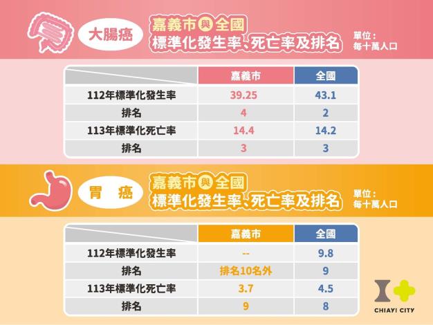 0_嘉義市及全國大腸癌、胃癌標準化發生率、死亡率及排名