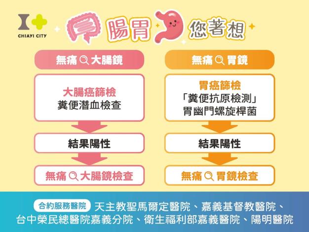 0_無痛腸胃鏡資訊圖卡