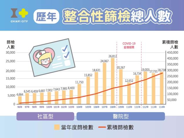 0_歷年整合性篩檢總人數資訊圖卡