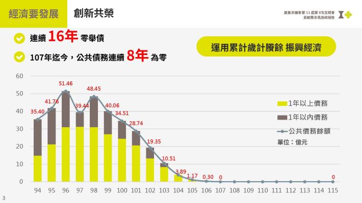 圖片來源:嘉義市政府