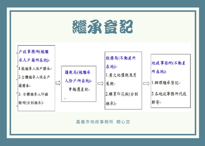 繼承登記流程