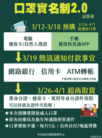 口罩實名制預購資訊