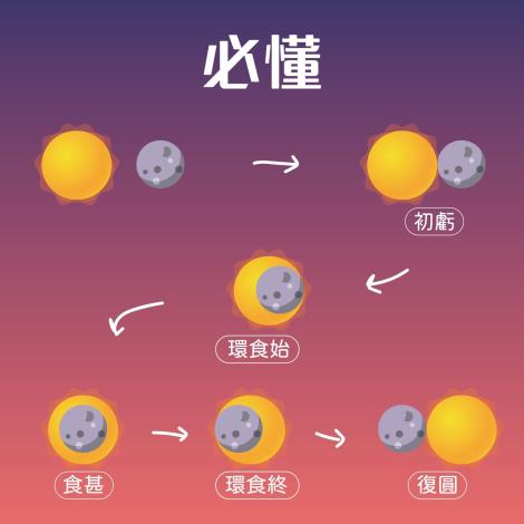 觀賞日環食必懂