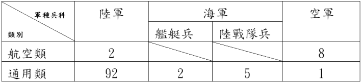 0912役男抽籤配賦表.PNG