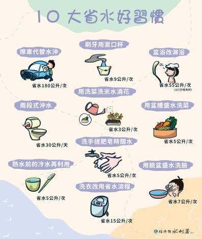十大省水好習慣