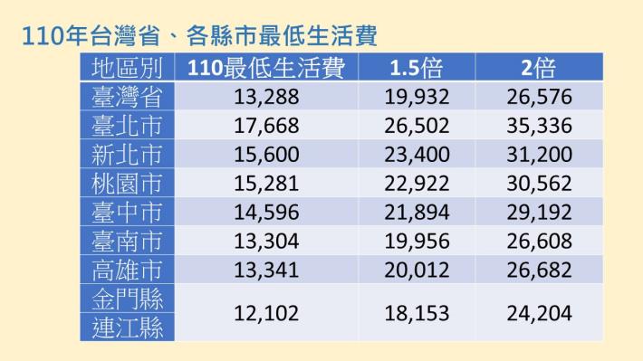 0626-110年最低生活費
