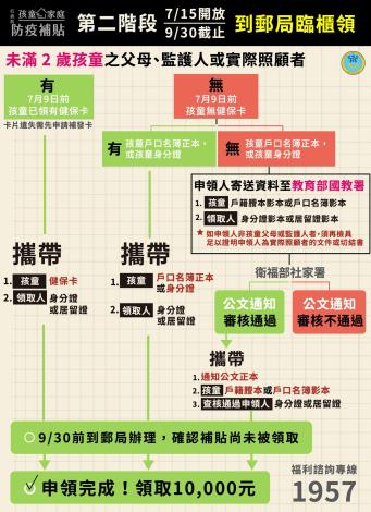 孩童防疫補貼7月15日起可到郵局臨櫃領
