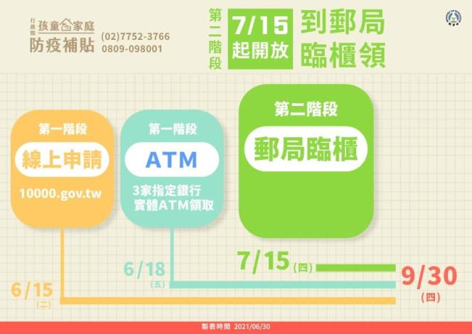 01行政院孩童防疫補貼申請期程