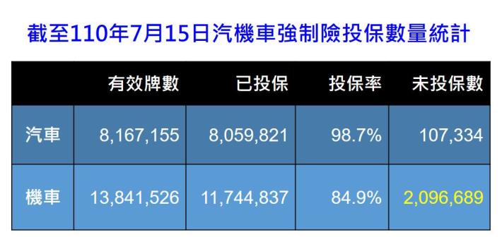 1100720相片2-0715強制險投保統計