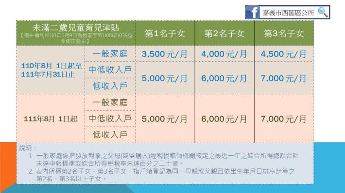 0731育兒津貼新制-金額調整表