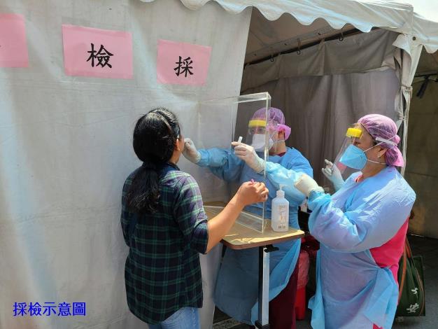 採檢示意圖