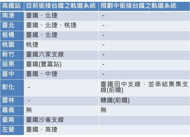 全台唯一高鐵站無軌道連結臺鐵