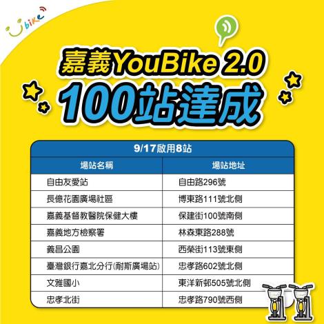 0 YouBike100站達成
