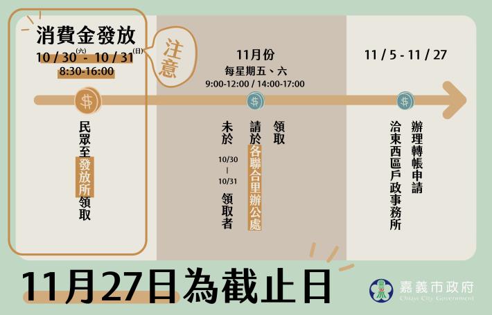 消費金發放3階段