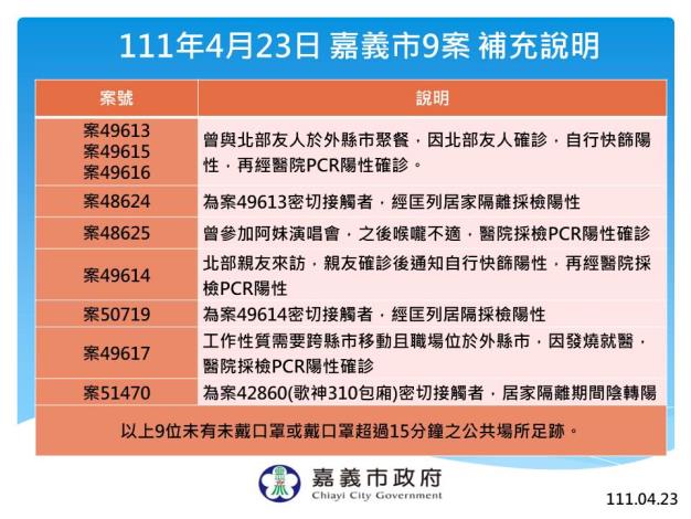 1110423 嘉義市新增9例本土確診案例