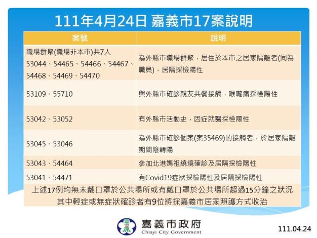1110424 嘉義市本土案例17案