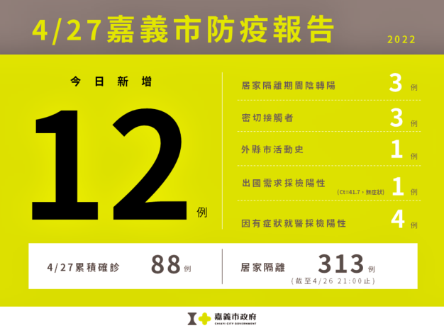 嘉義市防疫報告