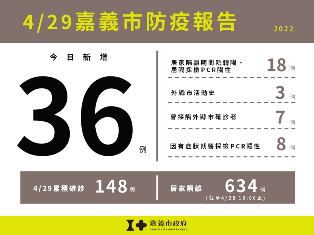 0429嘉義市防疫報告-36例