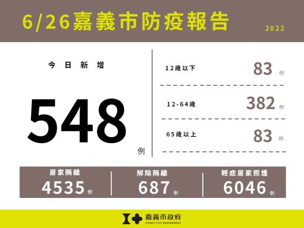 0626嘉義市防疫報告