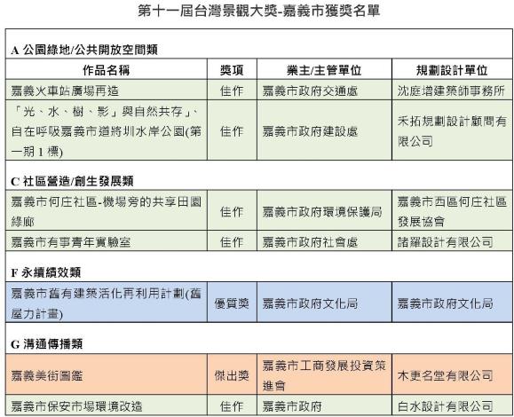 0 第11屆「台灣景觀大獎」嘉義市囊括7項大獎 創下歷年最佳成績 (3)