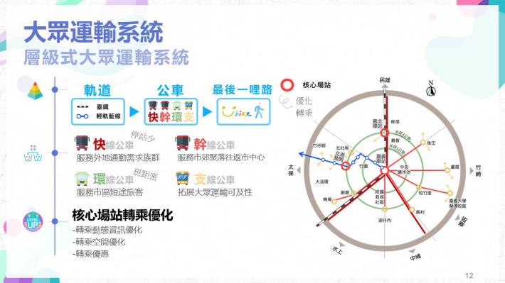 0 大眾運輸系統